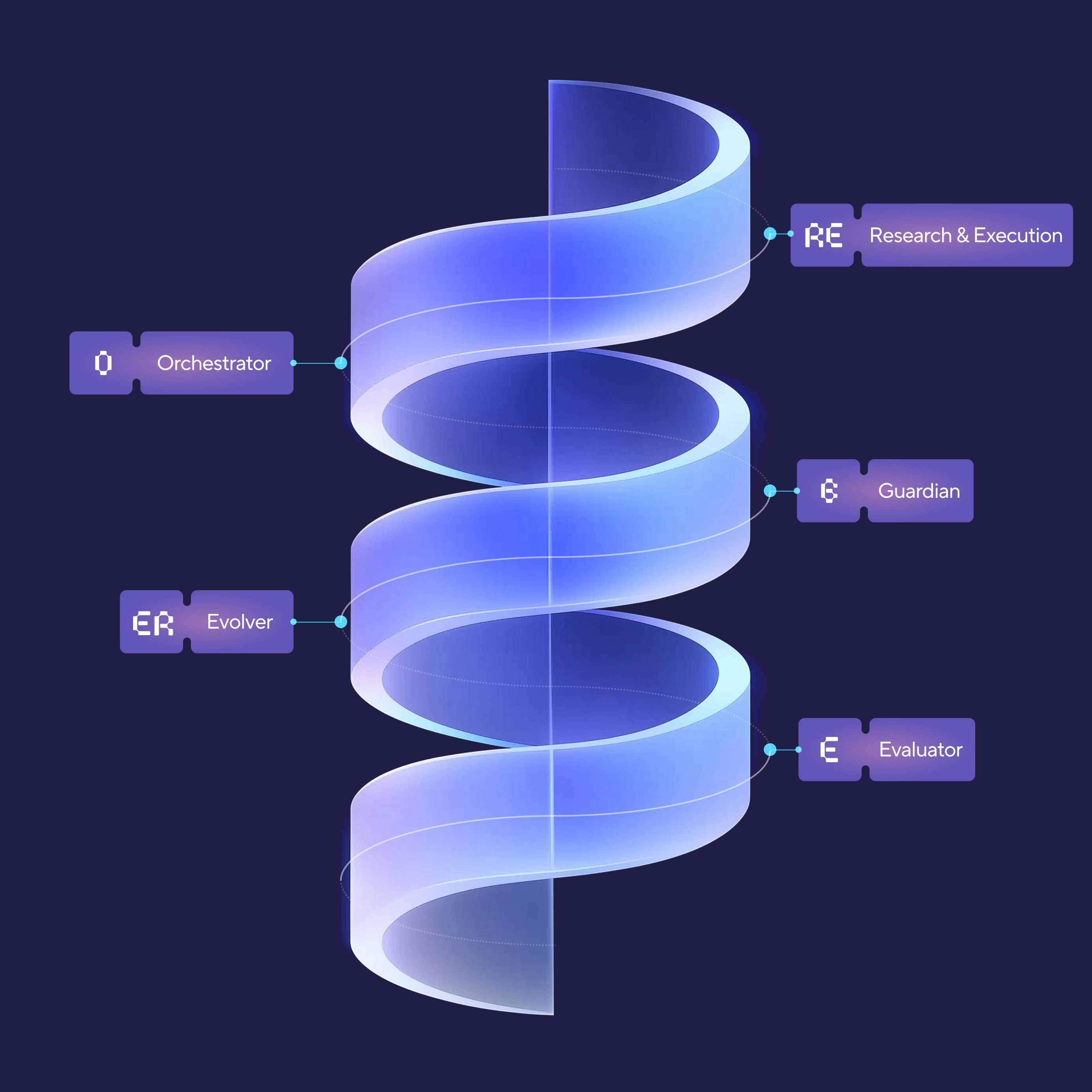 The Spiral of Progress: AI That Evolves Itself 